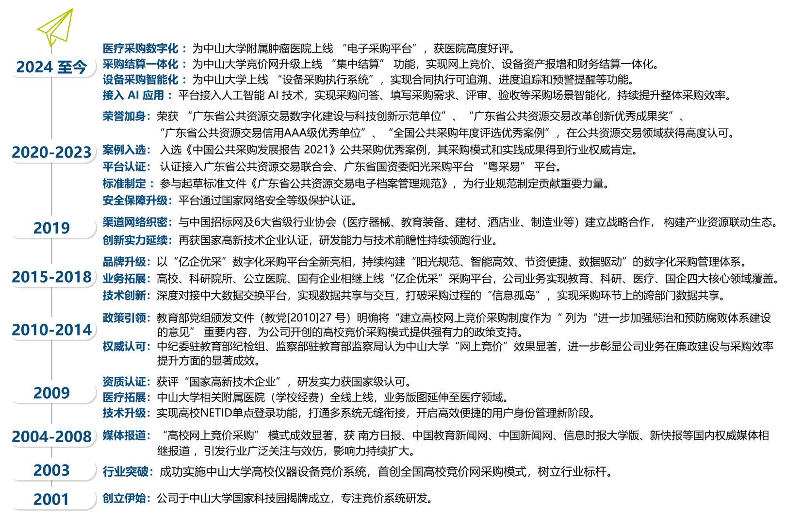 发展历程